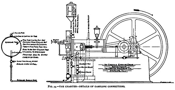 The Charter-Details of the Gasoline Connections
